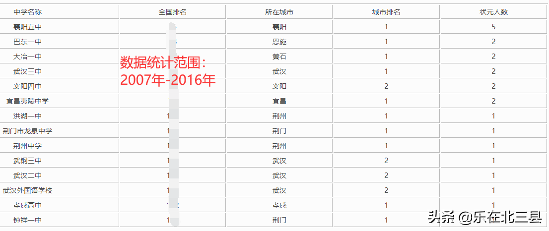 湖北省近十年高考状元最多的中学排名，襄阳市两所高中包揽前两名