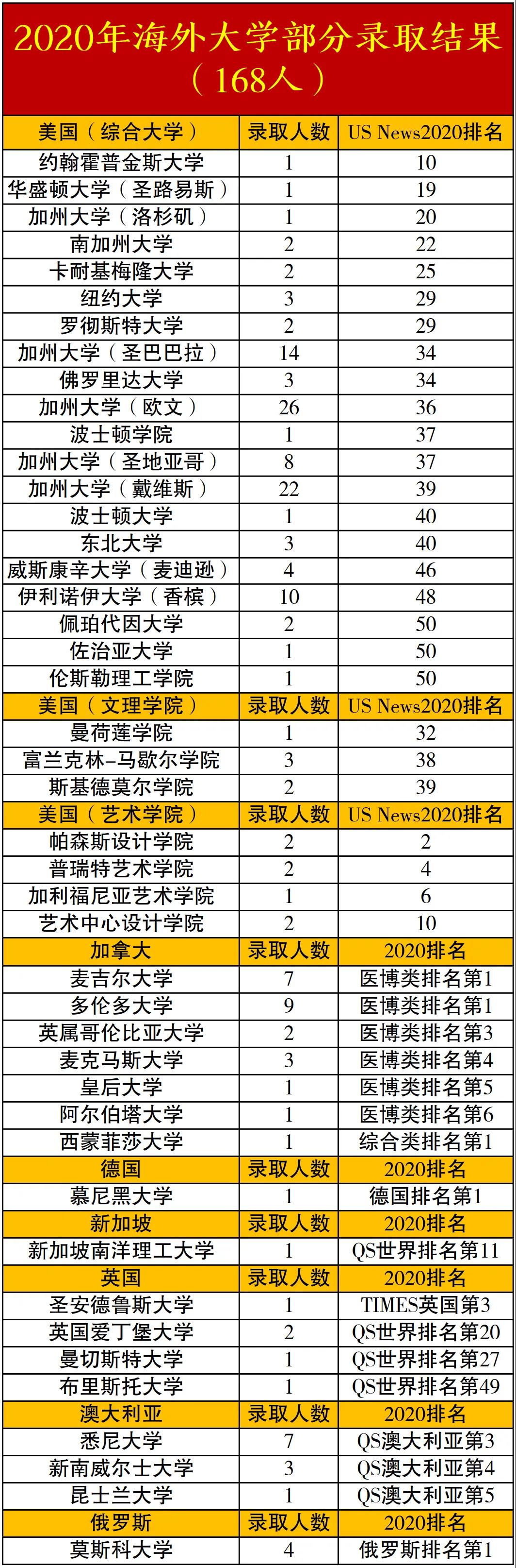 500分42071人！重庆各校高考喜报已出，是你家能读的“高中”吗？