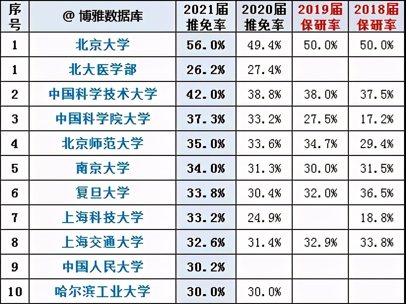 210所中国大学保研率排行：北大第1，复旦第6，武大仅排19