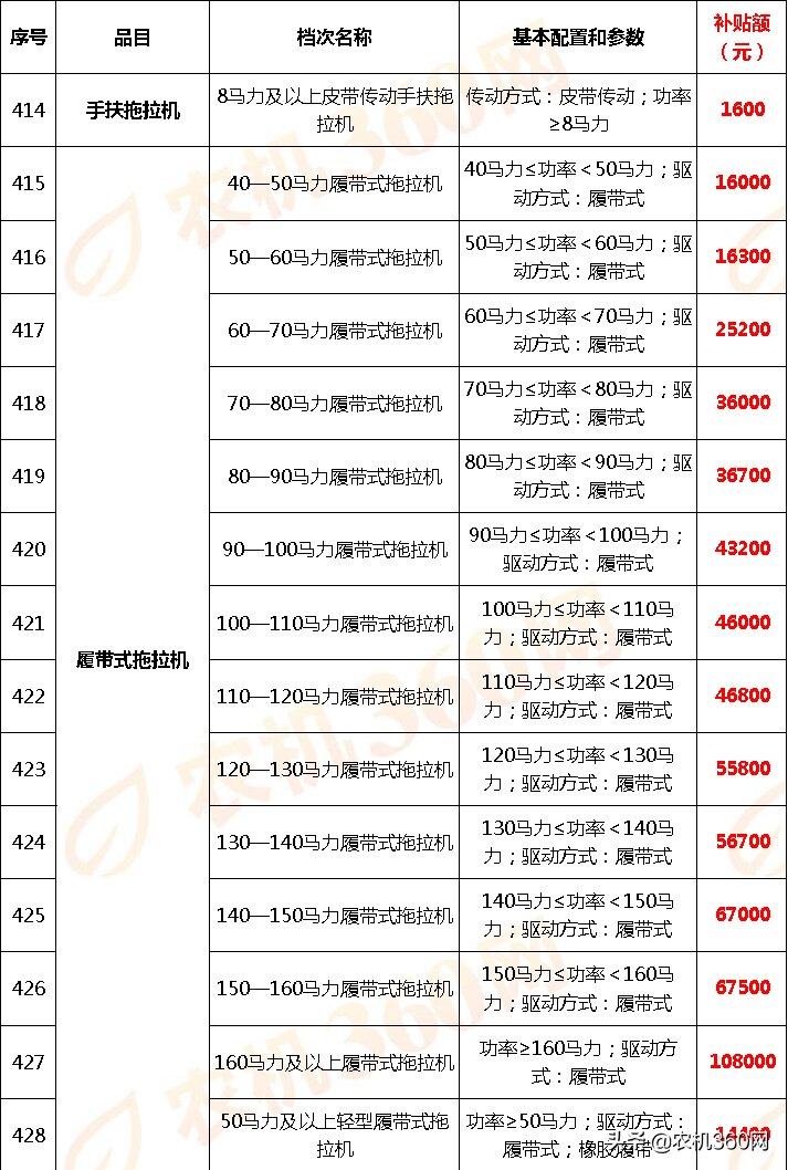 云南省2018－2020年农机补贴额一览表调整表（2020年）的公示