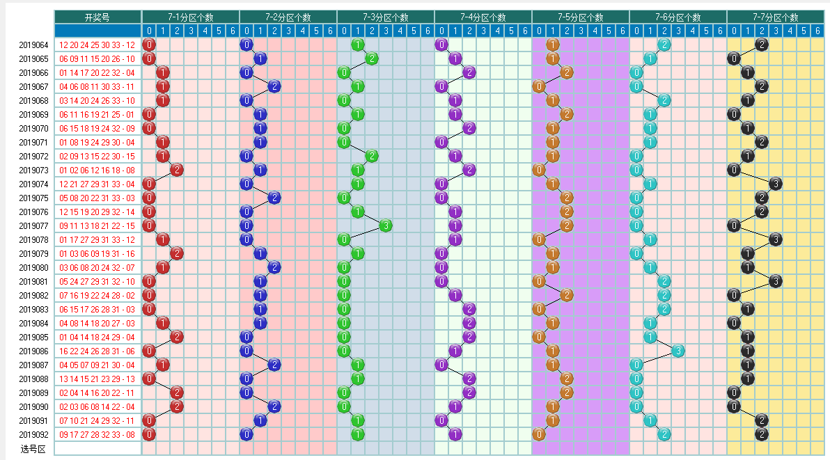 福彩双色球2019093期开奖走势图-形态个数余数个数 冷温热个数