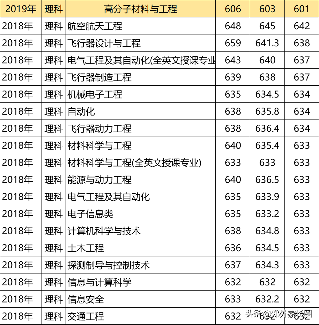 2020河南高考大数据-西北工业大学2019年投档线及分专业录取线