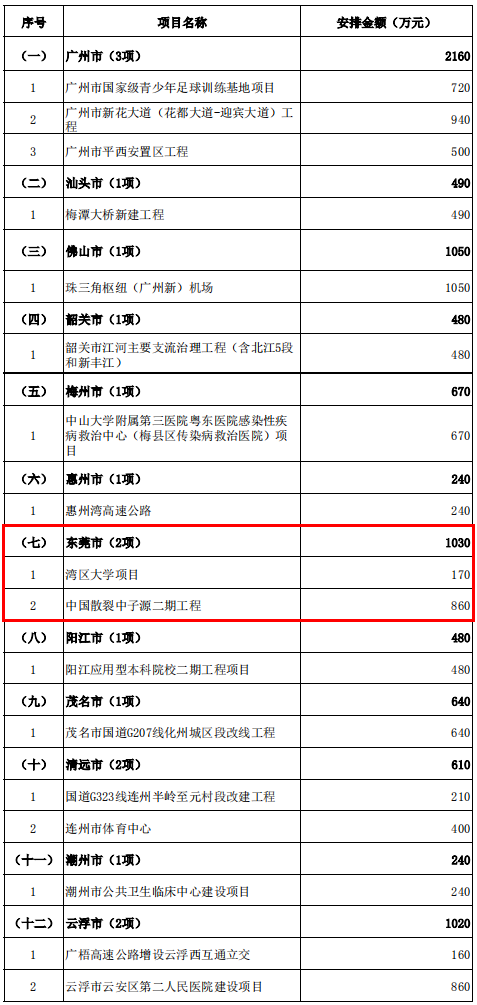 东莞高校“大爆发”！2所新大学曝光，4所大学扩容，投资超百万