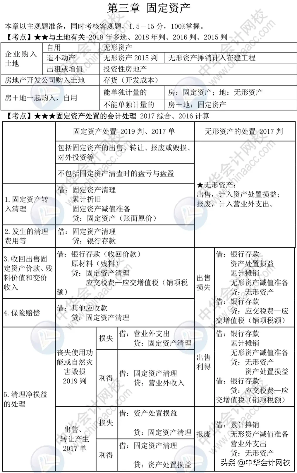 中级考生太幸运！《中级会计实务》来了，考前背20页，再抢30分