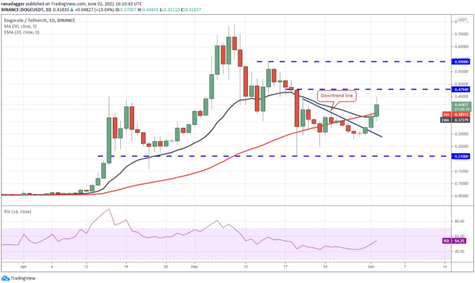 价格分析 6/2 BTC、ETH、BNB、ADA、DOGE、XRP、DOT、UNI、ICP、BCH