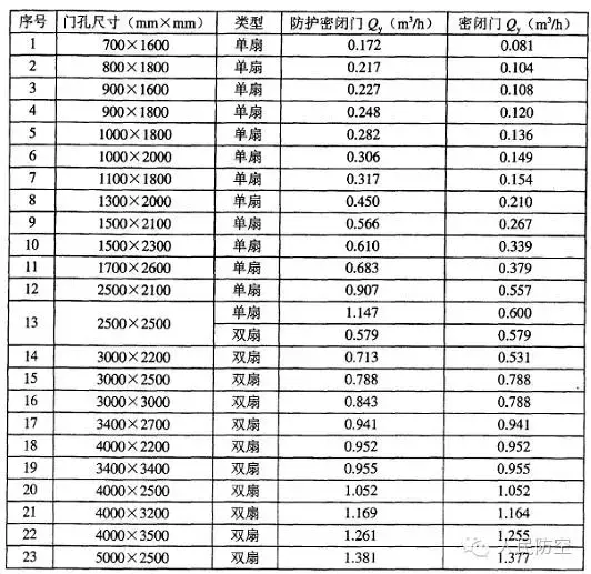 人防设备——钢结构人防门的检验规程