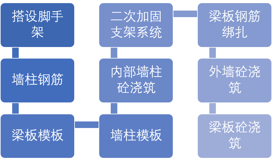 碧桂园地下室用轮扣支模架，提前8天就完工