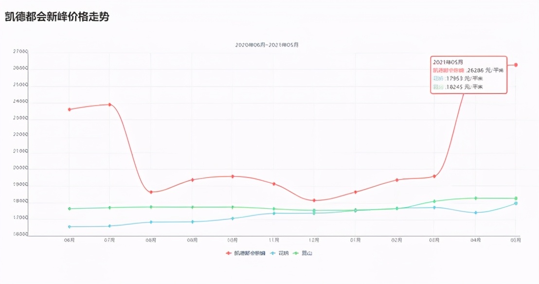花桥现在为什么贵