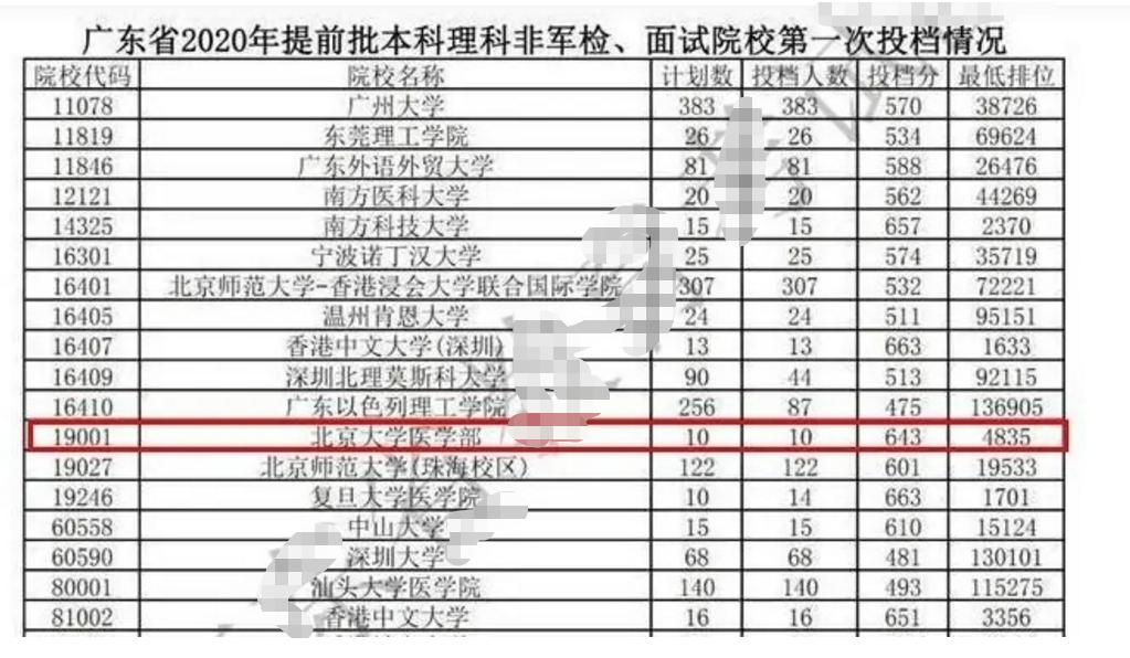 高考“低分捡漏王”，407分捡漏985名校，名副其实的高考锦鲤