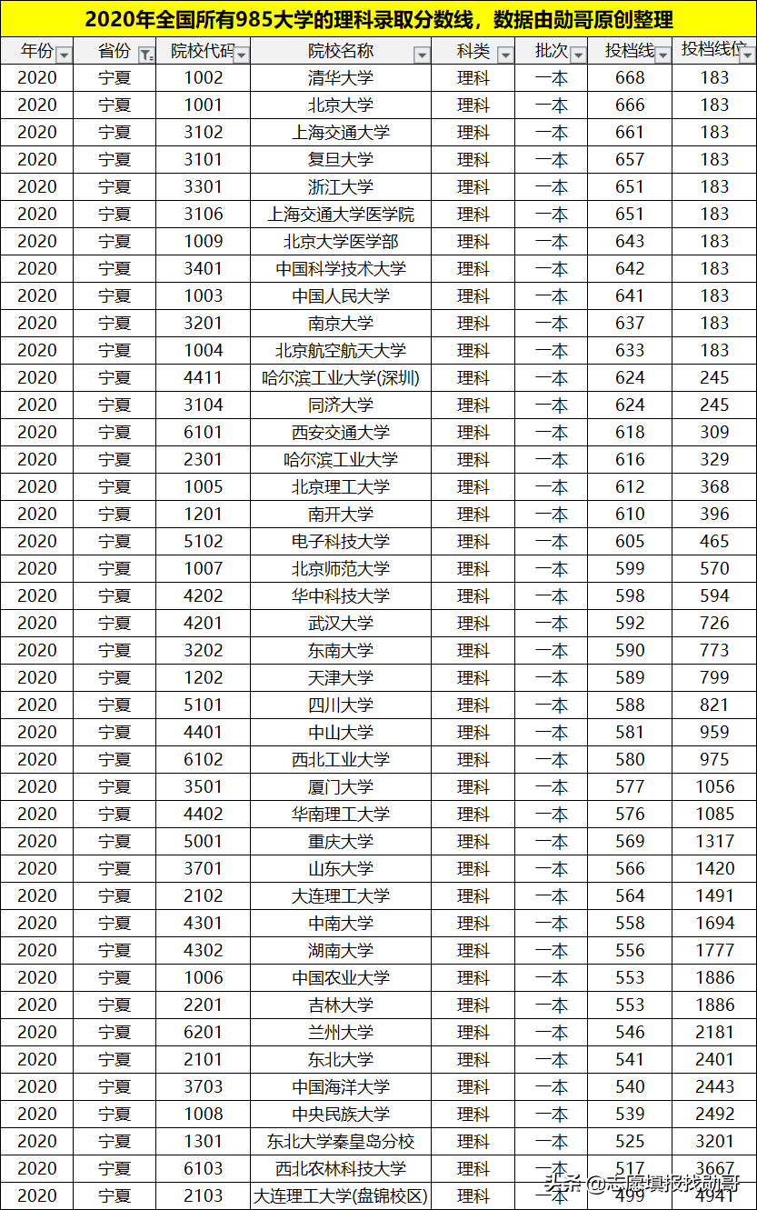 理科多少分能上985大学？考生谨记：分数才是选择的唯一标准