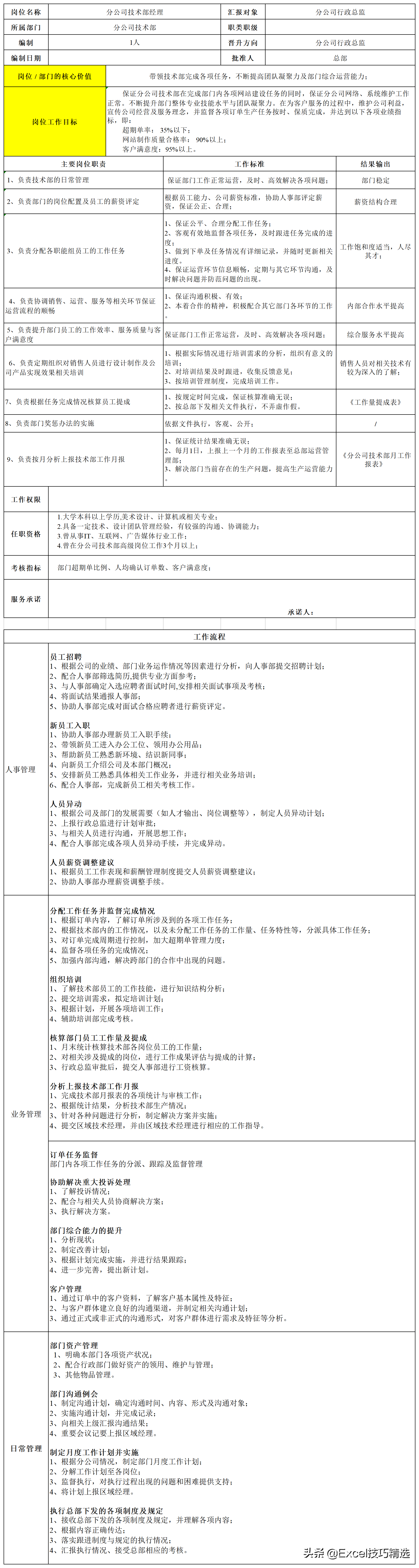 公司7个职能部门26个关键岗位的职责说明与作业指导，转发收藏