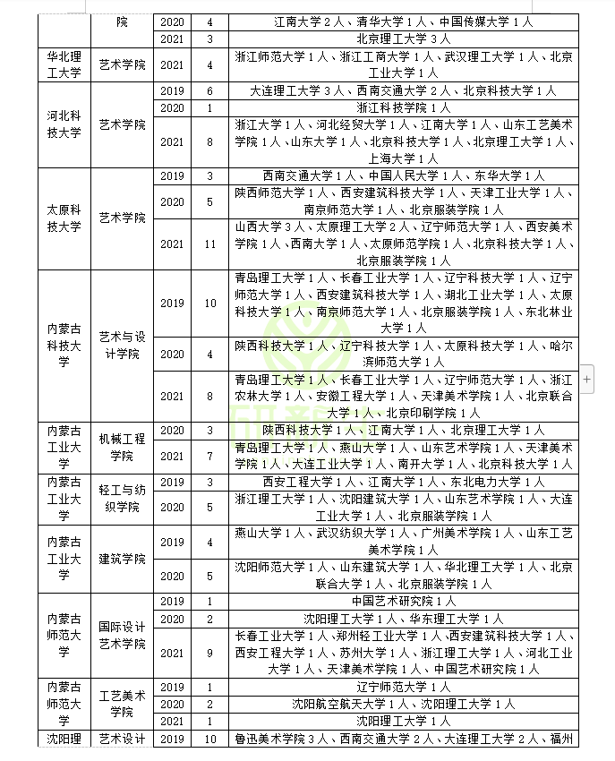设计学近三年调剂录取情况分析！快看看你能调到哪些学校和专业