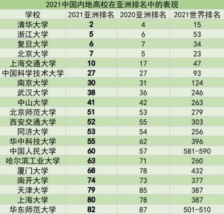 国内大学10强排名出炉，北大被挤出前三，浙江大学成为“黑马”