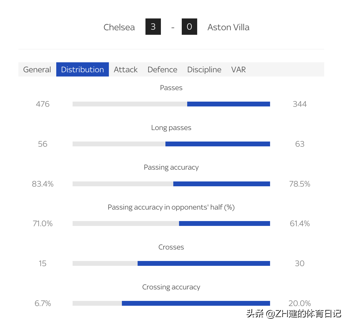 英超切尔西30胜维拉(切尔西3-0阿斯顿维拉；图赫尔：这对我们来说是一个完美的结果)