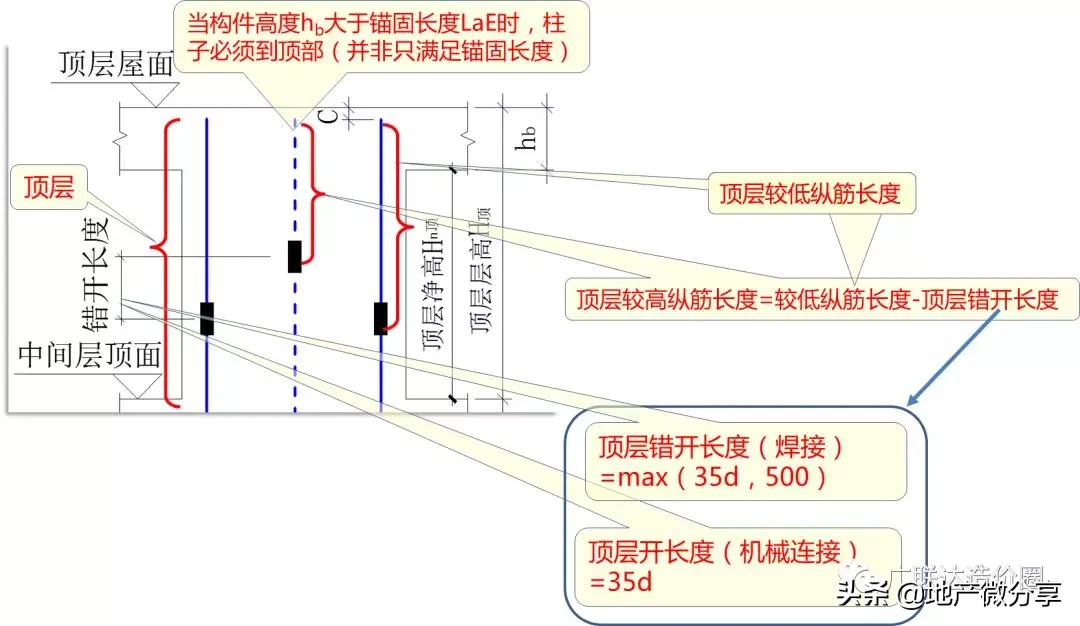 教科式超全总结：手把手教你算准顶层柱子钢筋