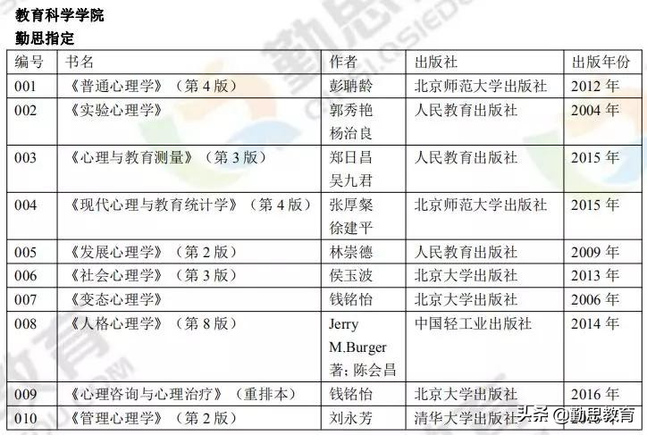 勤思考研心理学“每日一校”院校分析专题：天津师范大学