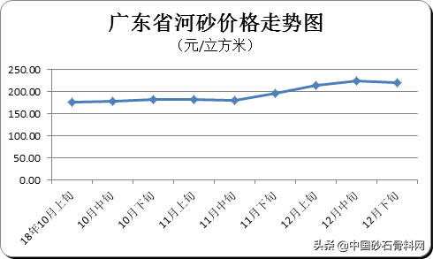 广东省海砂价格大涨 均价近300元/方 仍有上浮空间