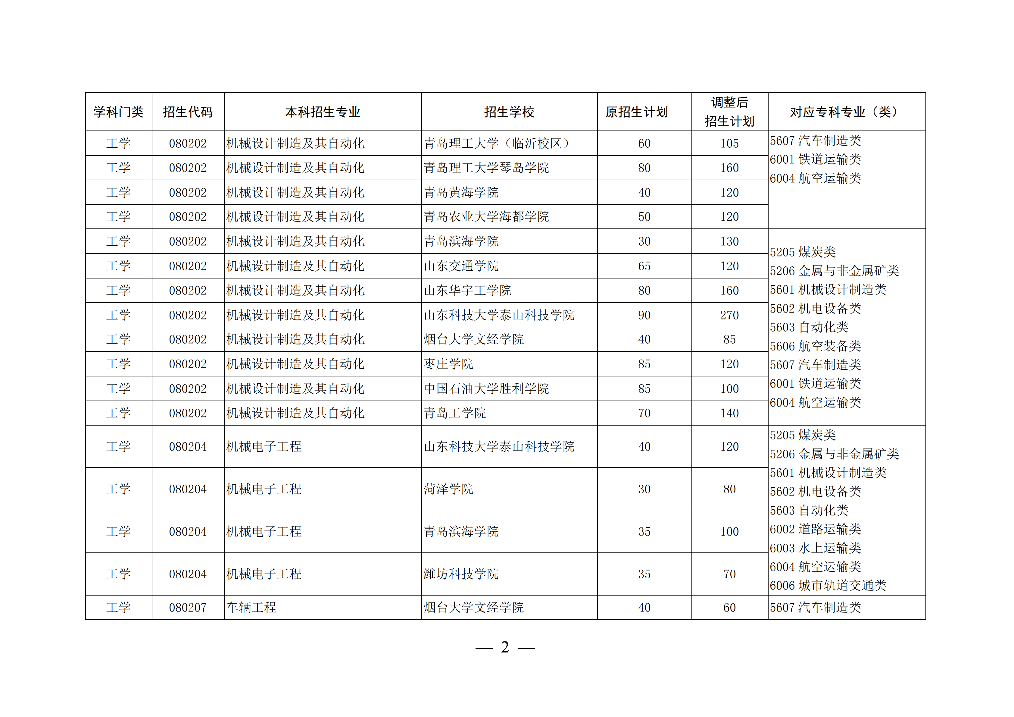 山东高考本科录取率47.9%，上了大专可以考专升本再上本科