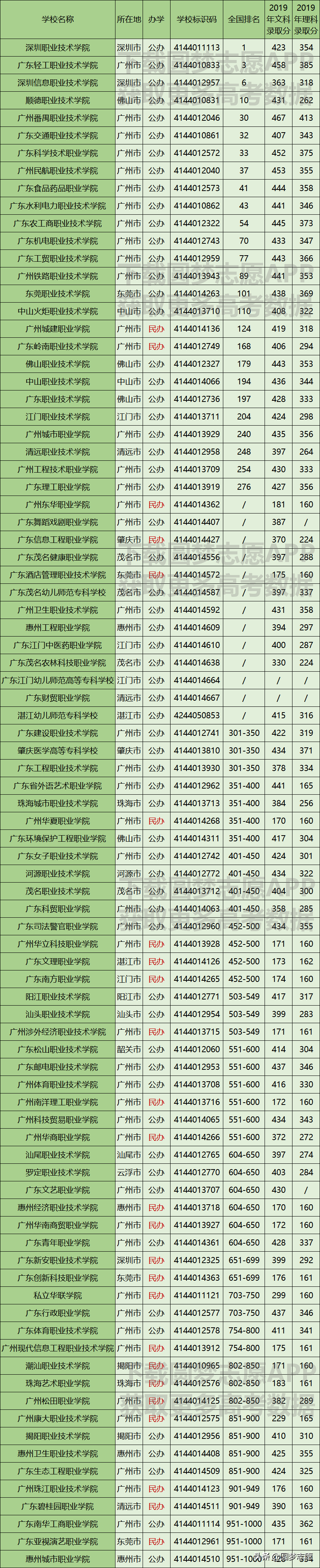 广东省最好的公办专科名单    2020报志愿可参考