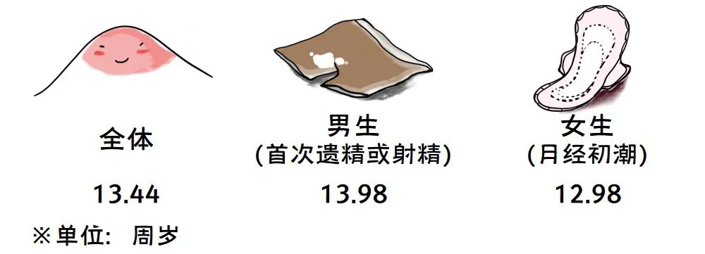 2019-2020年全国大学生性与生殖健康调查报告