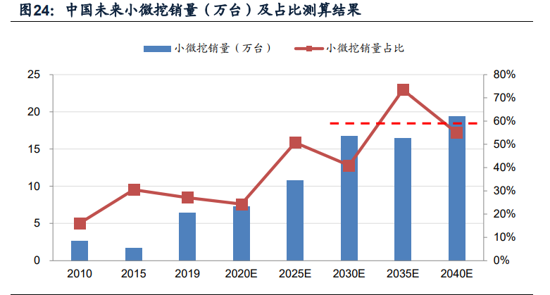 挖掘机行业深度报告：销量中枢向何处去