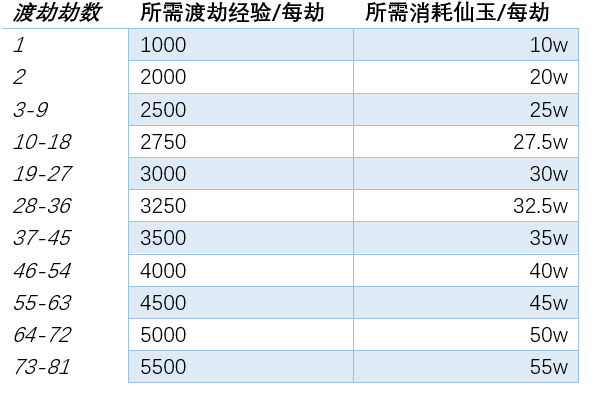渡劫和新飞升该怎么选？《梦幻西游网页版》渡劫相关热门问题解答