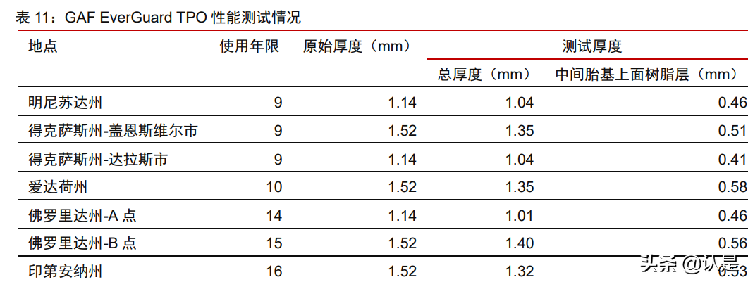 东方雨虹研究报告：高分子卷材东风渐至，龙头先发抢占机遇