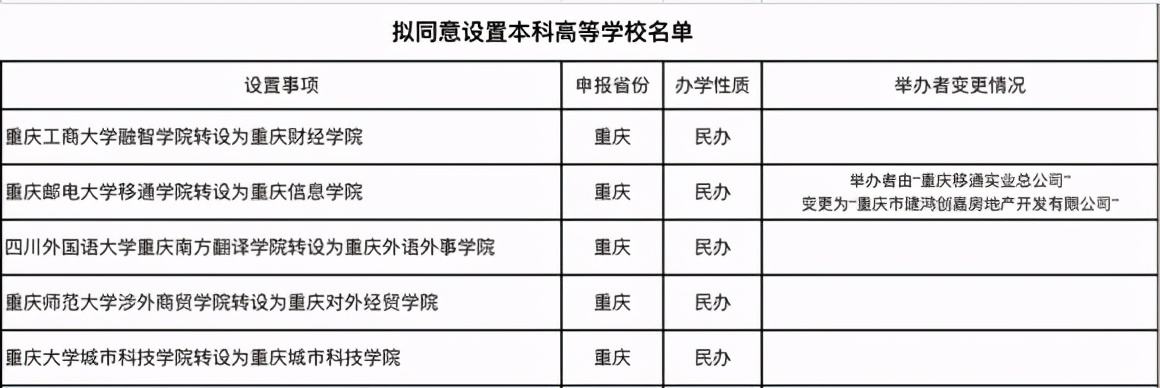 重磅！重庆一大堆学校改名了！独立学院变本科，网友：降学费吗？