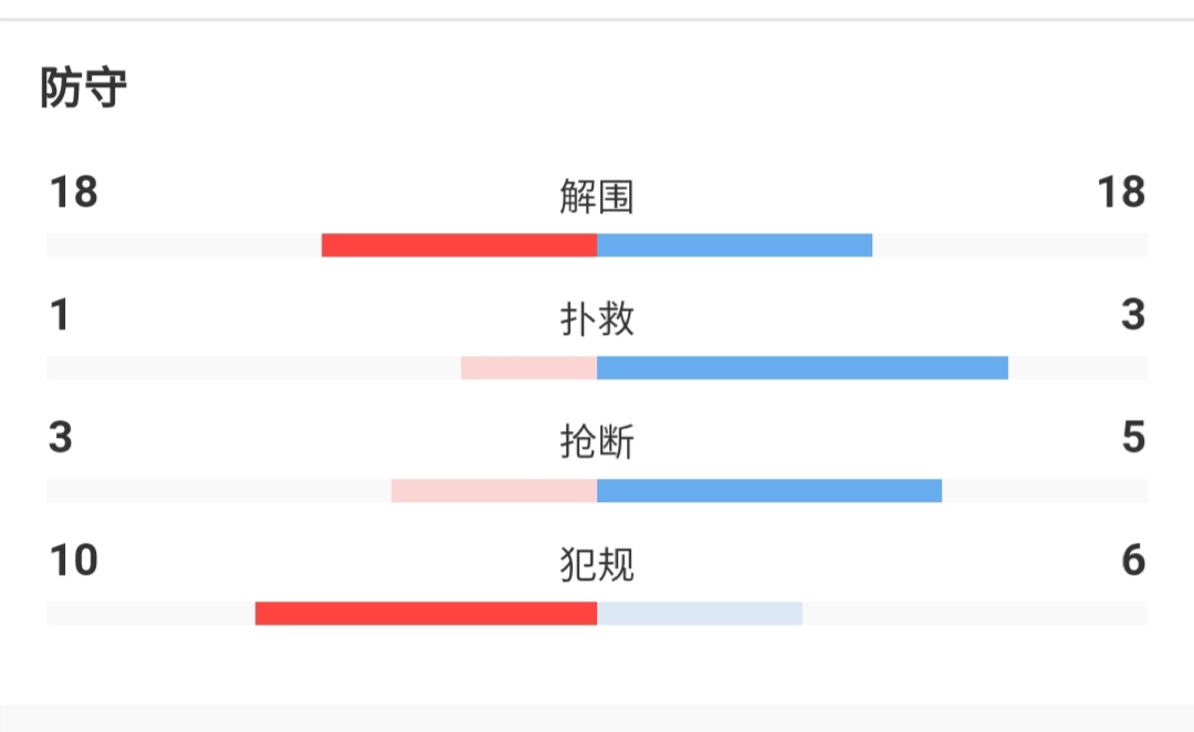 曼联3比0击败谢菲尔德联(曼联3：0谢菲尔德联 | 曼联教你5换5、双核首发助马夏尔帽子戏法)