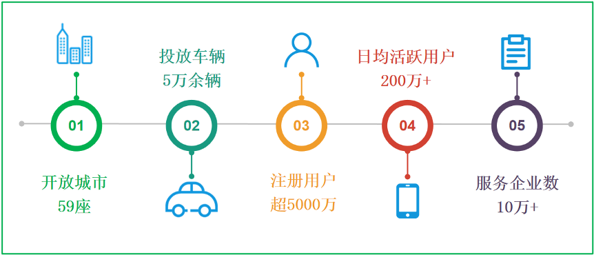 曹操出行绿色发展6周年大数据报告