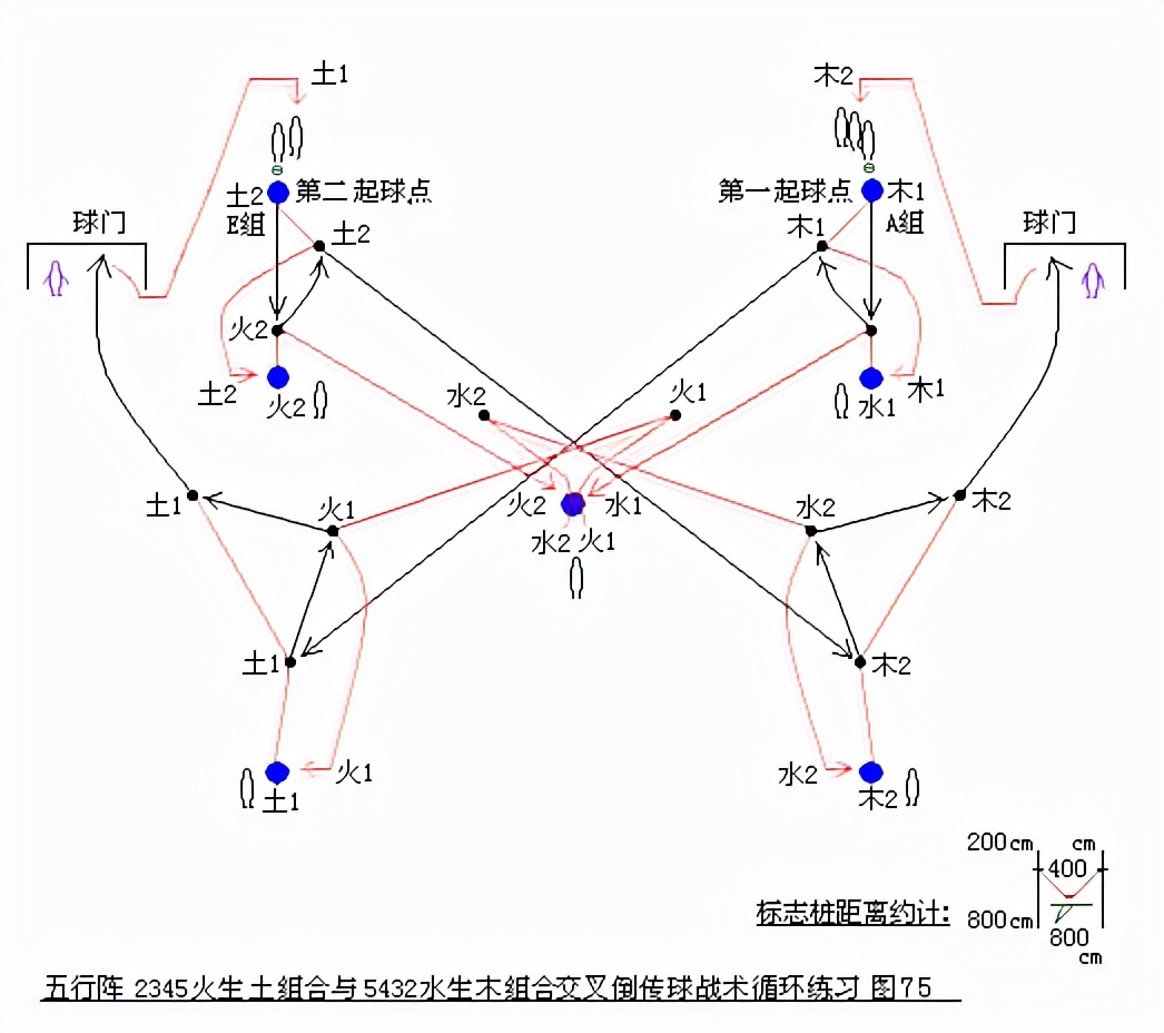 第二篇：五行相生战术配合循环练习图解（75图）