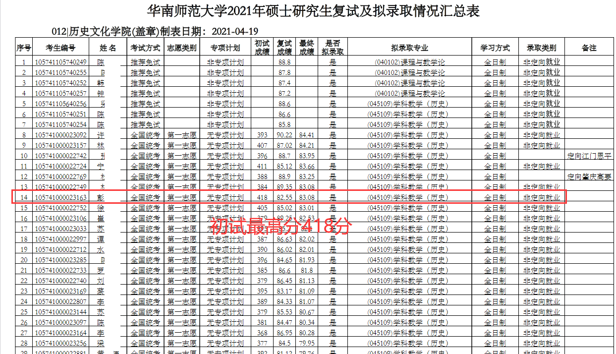 華南師範大學公佈擬錄取名單,5人放棄錄取,調劑29人放棄複試