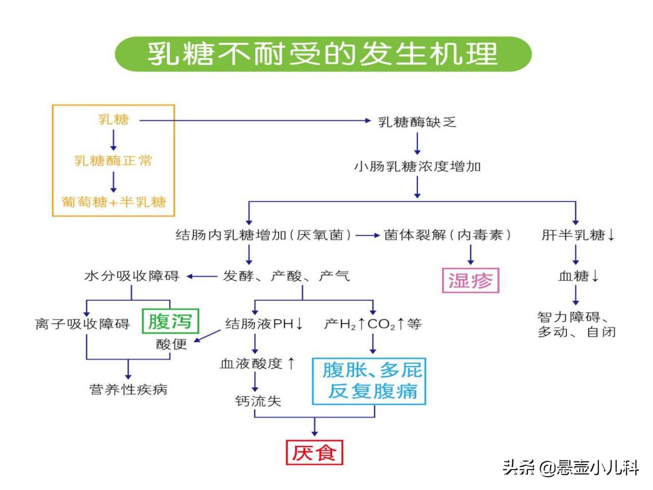 宝宝得胃肠炎拉肚子老好不了，很可能是这个原因