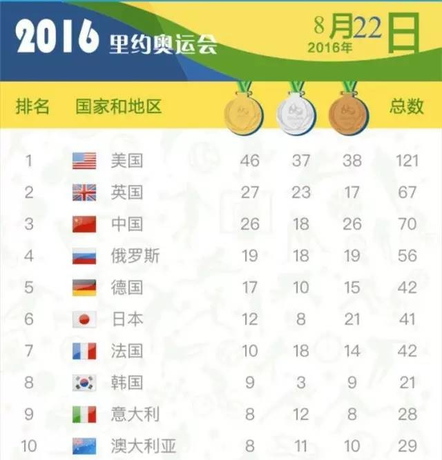 奥运会金牌榜：中国队19金，总奖牌40位列榜首，日本17金紧随其后