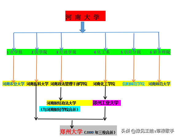 河南大学拆分（河南大学的院系调整）