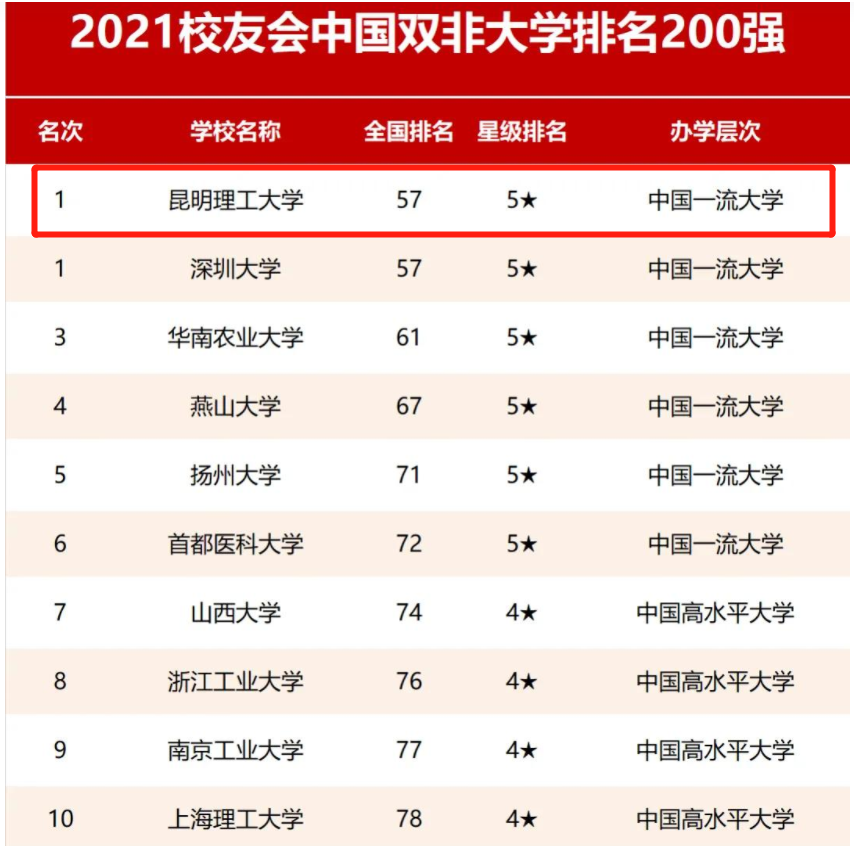 2021“最强双非”排行榜！深大不如昆理工排第2，燕大成意难平
