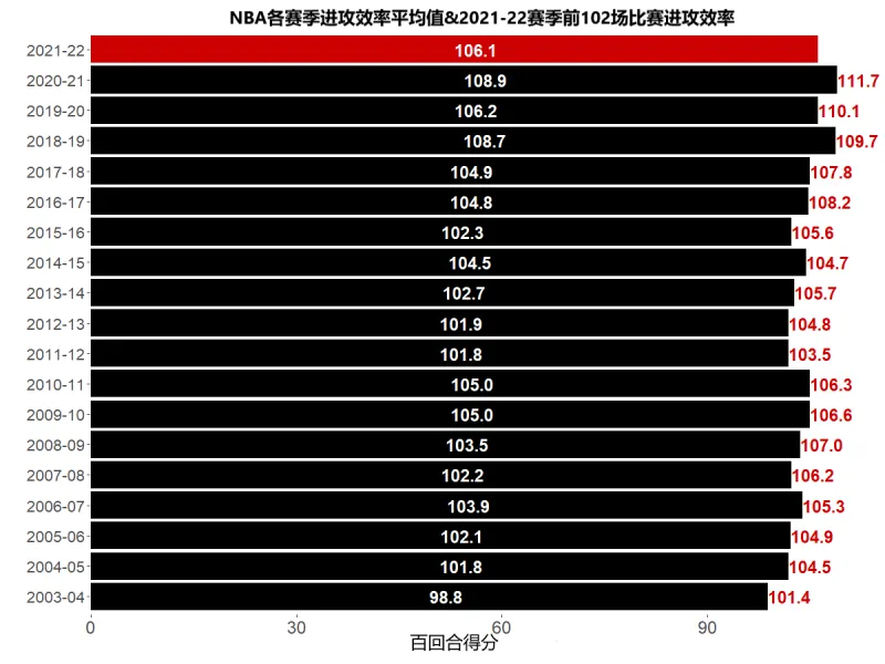 nba球场不见血为什么(现在的NBA没有观赏性了，数据分析：为什么NBA的进攻不进反退？)