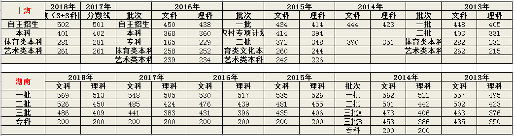 2019高考成绩即将发布，历年高考分数线是多少？「2013-2018」