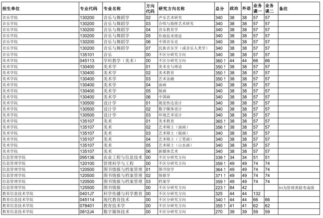 华中师范大学2019年硕士研究生招生考试复试分数线出来啦！
