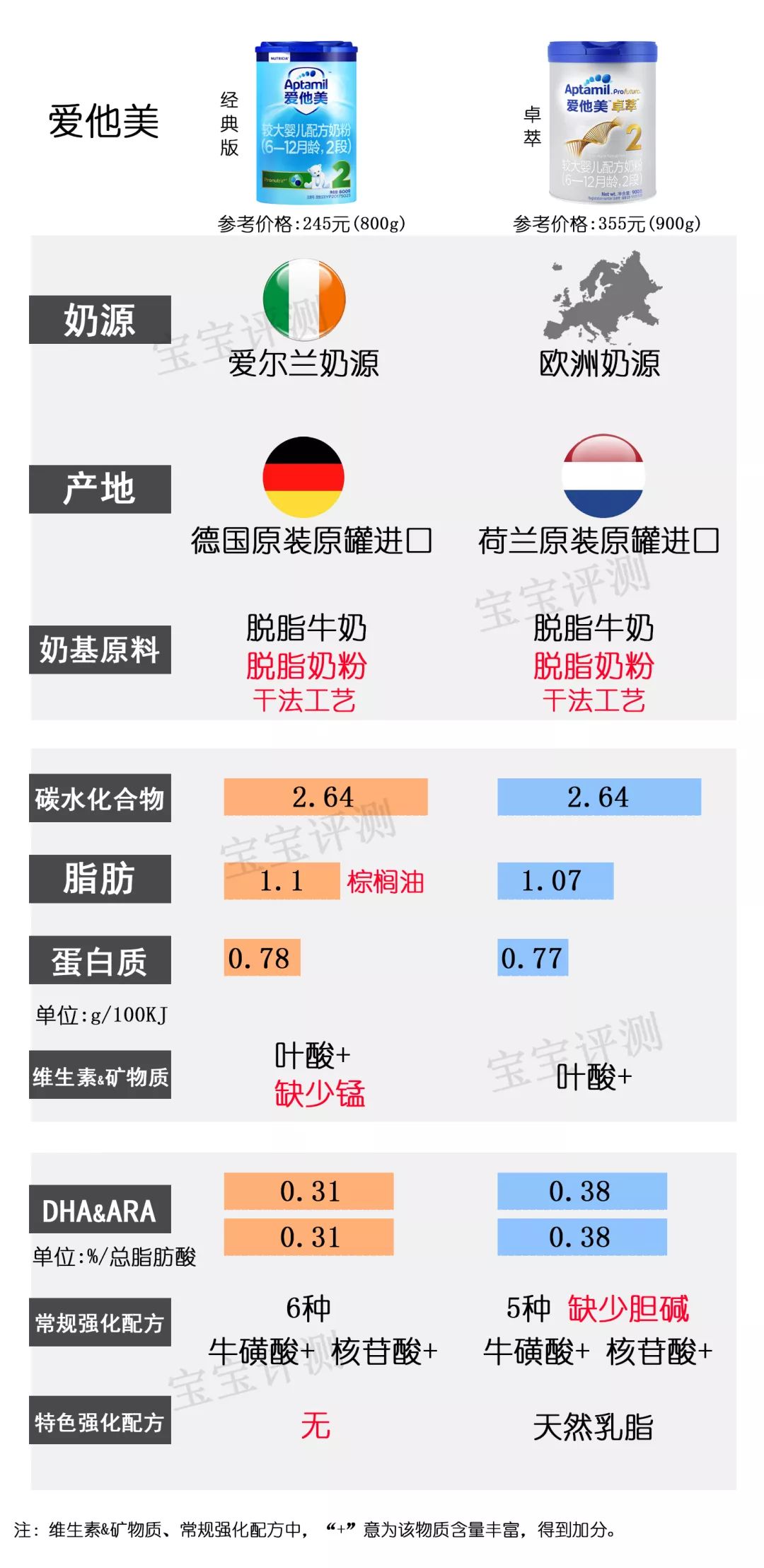 36款国行版2段奶粉横评：这几款要注意白砂糖、香精