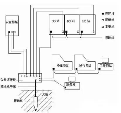 DCS系统接地（四部分）