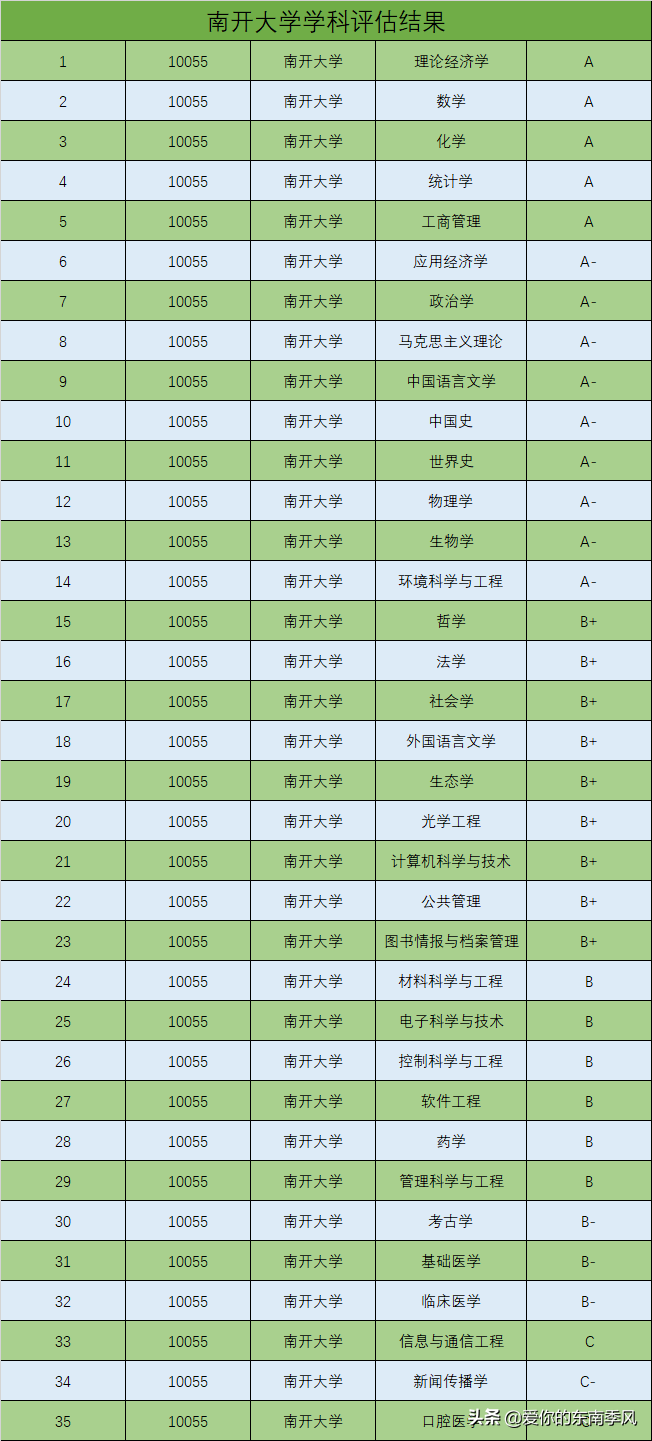 最低录取线均高于600分？南京大学、南开大学2020录取分数线出炉