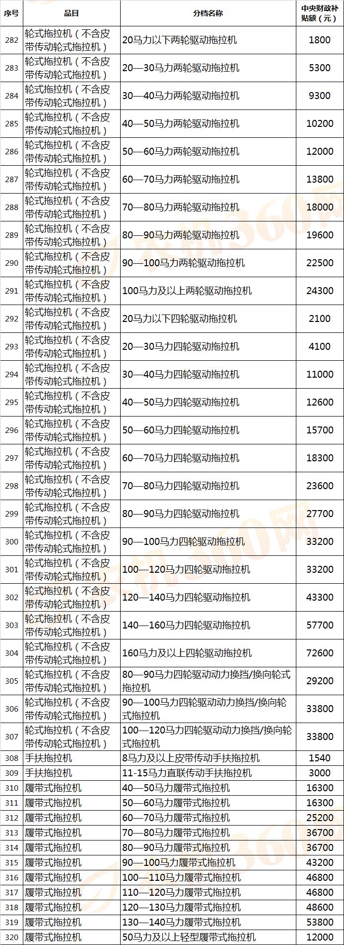 【農(nóng)機補貼】拖拉機最高補貼72600元，還有哪些農(nóng)機有補貼？