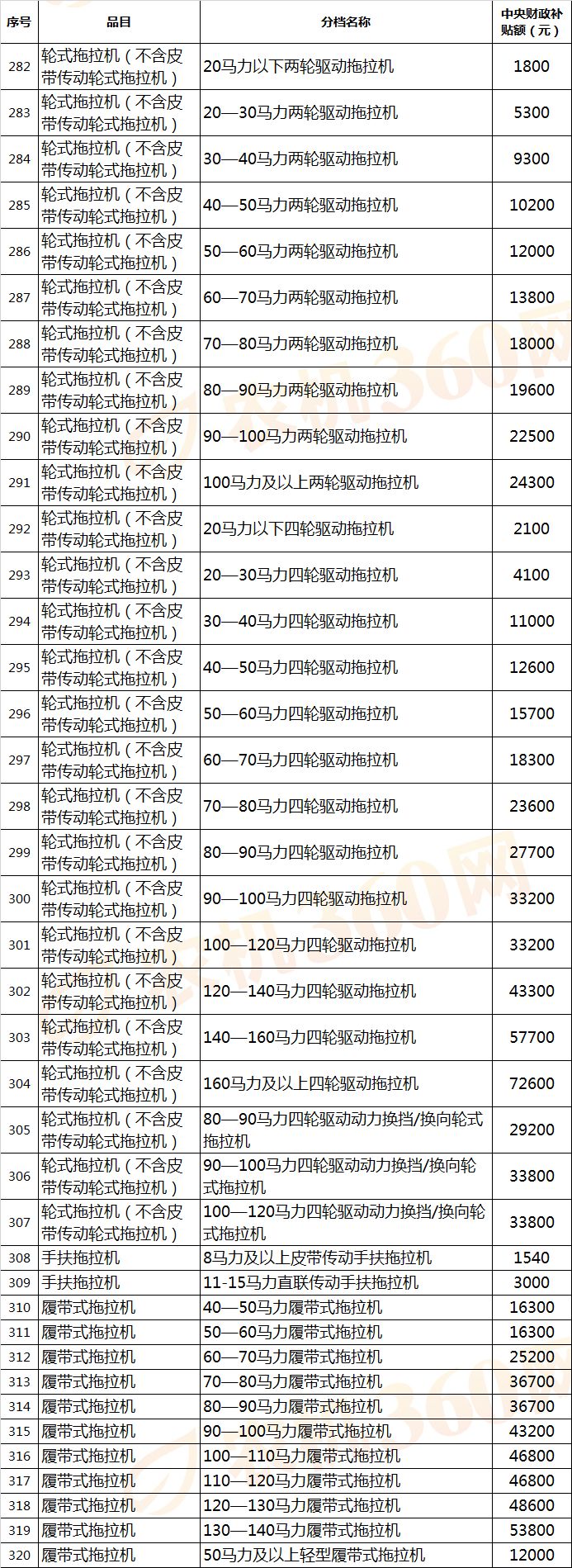 【农机补贴】拖拉机最高补贴72600元，还有哪些农机有补贴？