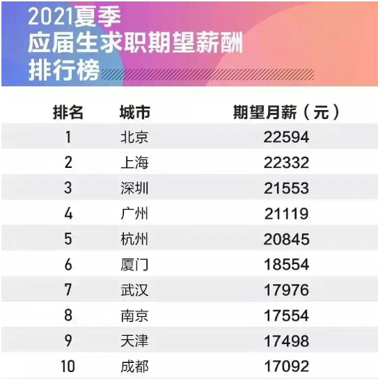 2021大学生期望薪资排行出炉，月薪1万成低配，这还不是最敢想的