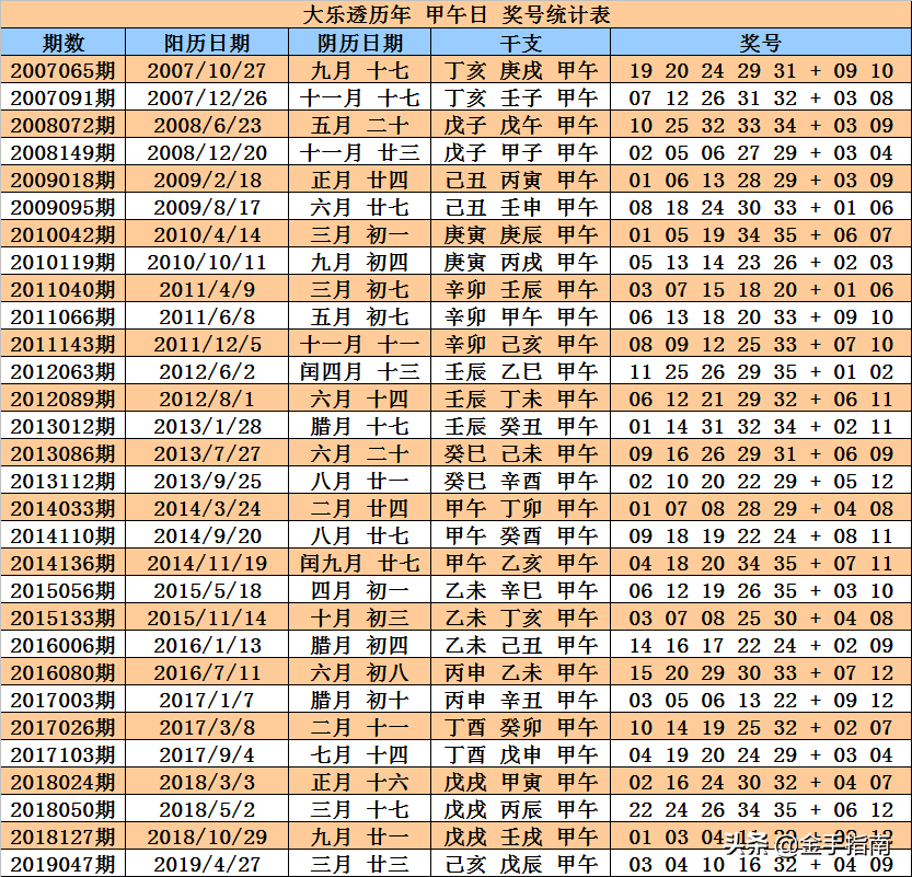 大乐透第2019073期奖号：同期、阳历、阴历、干支、周期数据统计