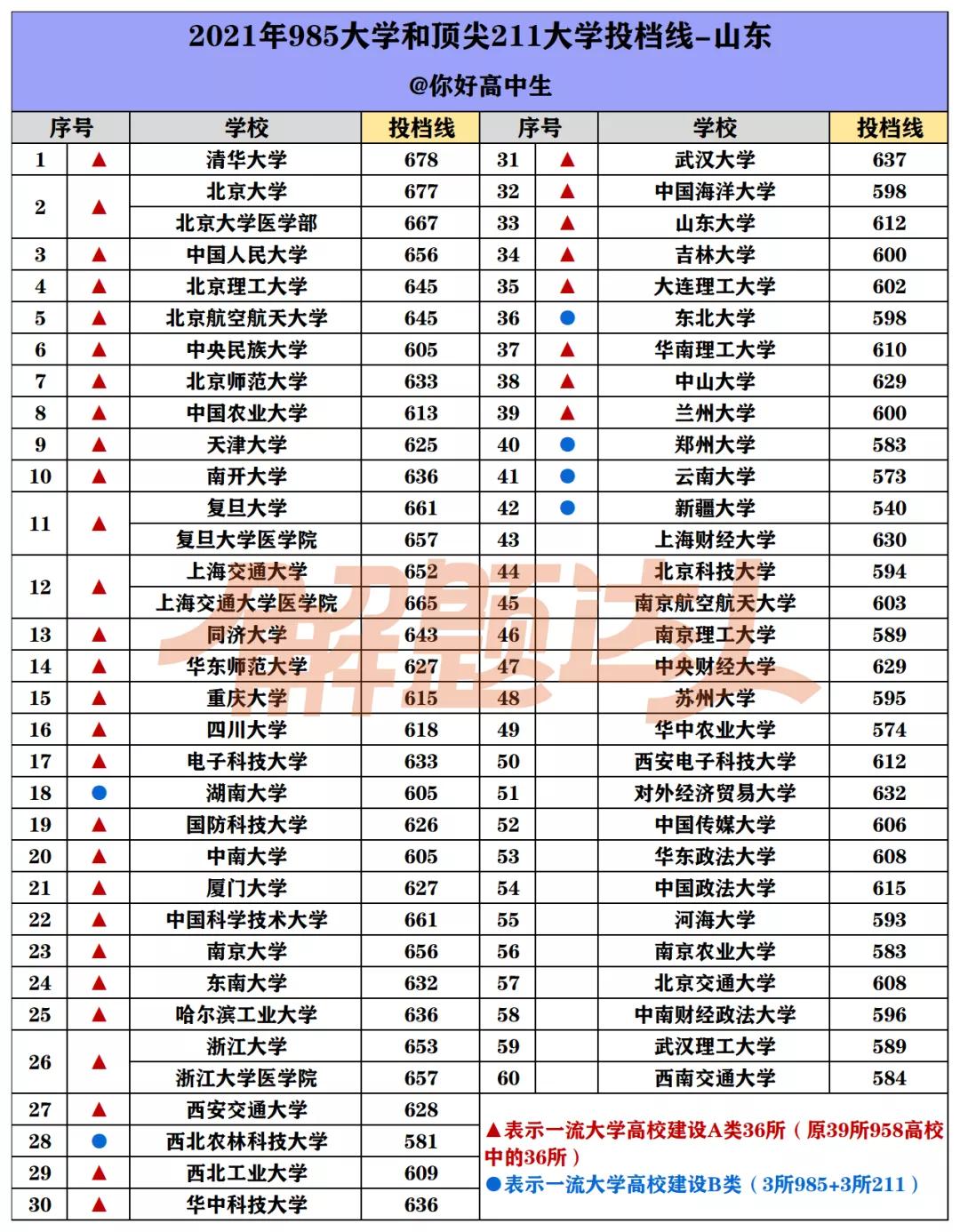 哪个省考985/211最难？盘点2021高考985/211大学在各省最低录取分