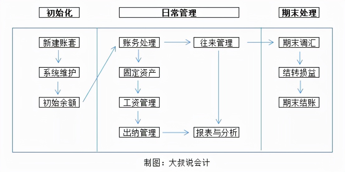 金蝶kis完整版160页财务软件操作流程和快捷键，附图解教程