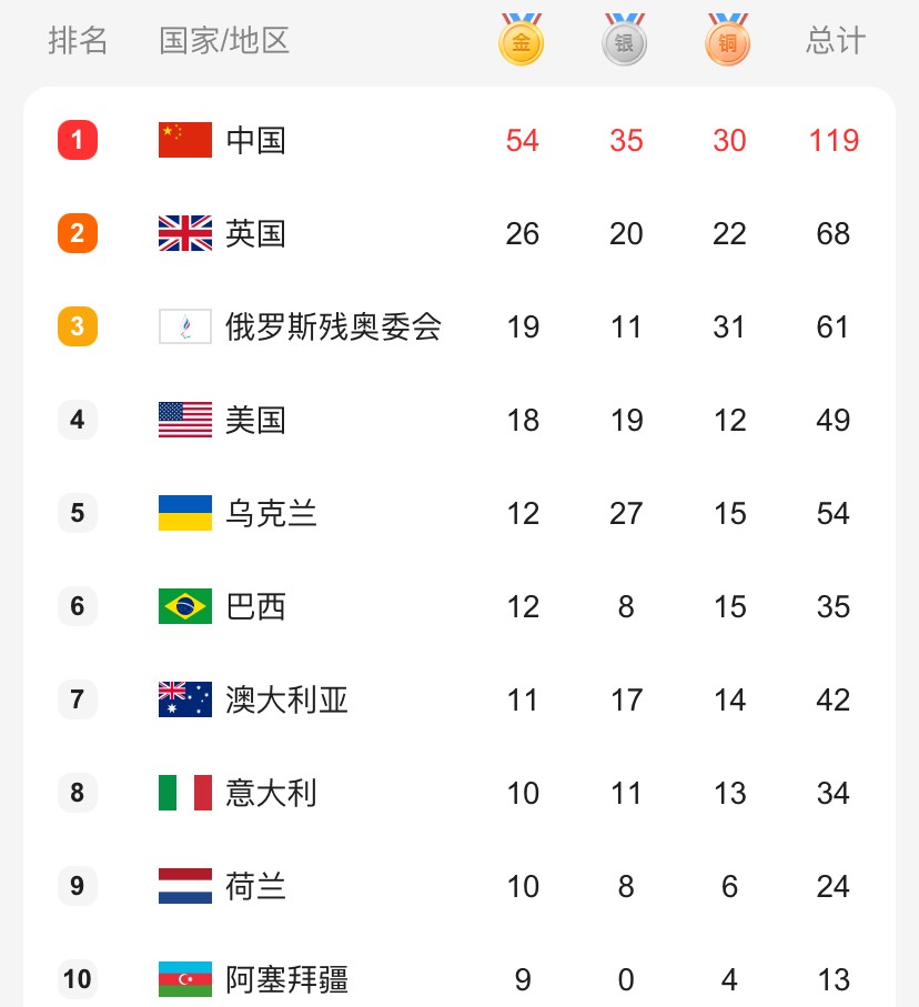 残奥会奖牌榜：中国54金第一，日本4金，美国18金完全追不上