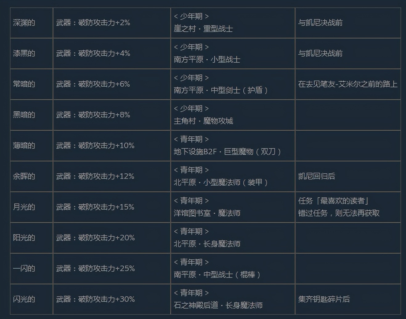 《尼尔：伪装者》全咒语效果及获得方法介绍